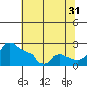 Multnomah Channel tide chart for Wednesday, July 31, 2024