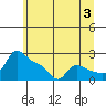Multnomah Channel tide chart for Wednesday, July 3, 2024