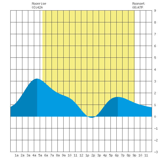 Multnomah Channel tide chart for Thursday, July 4, 2024