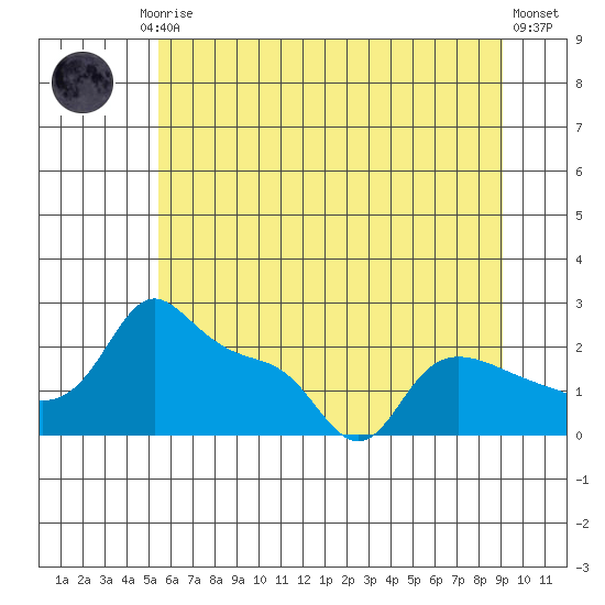 Multnomah Channel tide chart for Friday, July 5, 2024