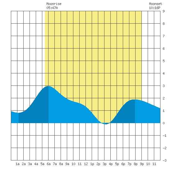 Multnomah Channel tide chart for Saturday, July 6, 2024