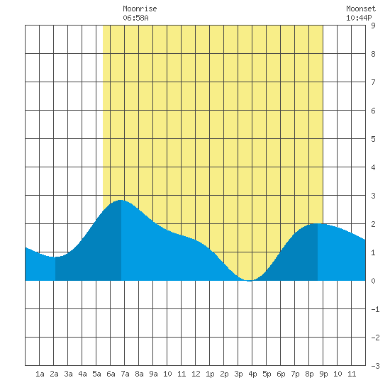 Multnomah Channel tide chart for Sunday, July 7, 2024