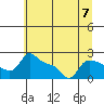 Multnomah Channel tide chart for Sunday, July 7, 2024