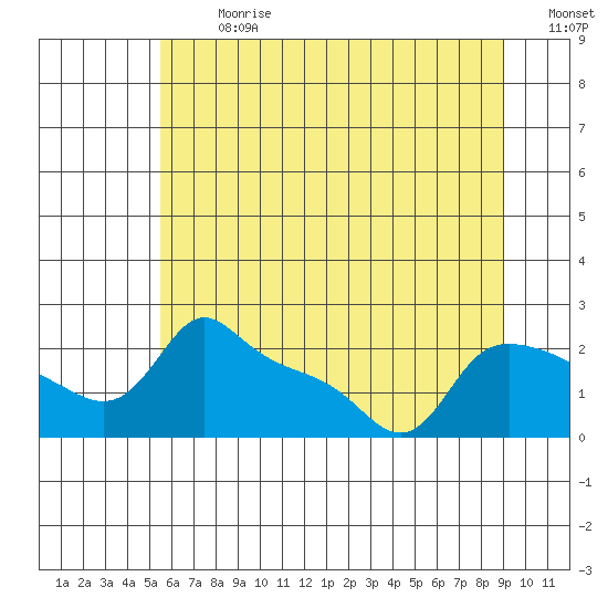 Multnomah Channel tide chart for Monday, July 8, 2024