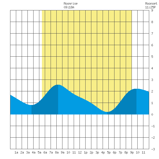 Multnomah Channel tide chart for Tuesday, July 9, 2024