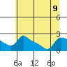 Multnomah Channel tide chart for Tuesday, July 9, 2024