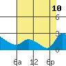 Multnomah Channel tide chart for Saturday, August 10, 2024