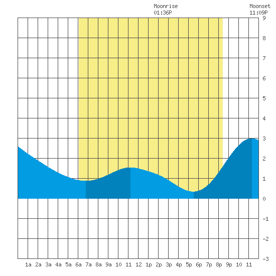 Multnomah Channel tide chart for Sunday, August 11, 2024