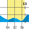 Multnomah Channel tide chart for Sunday, August 11, 2024