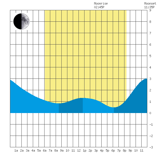 Multnomah Channel tide chart for Monday, August 12, 2024
