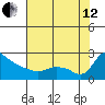 Multnomah Channel tide chart for Monday, August 12, 2024