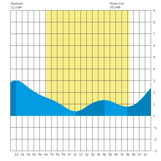 Multnomah Channel tide chart for Wednesday, August 14, 2024