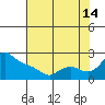 Multnomah Channel tide chart for Wednesday, August 14, 2024