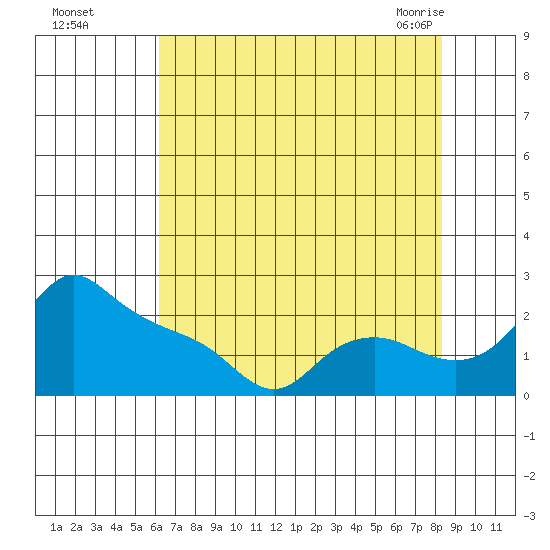 Multnomah Channel tide chart for Thursday, August 15, 2024