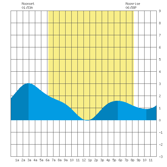 Multnomah Channel tide chart for Friday, August 16, 2024