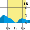 Multnomah Channel tide chart for Friday, August 16, 2024
