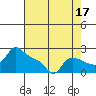 Multnomah Channel tide chart for Saturday, August 17, 2024