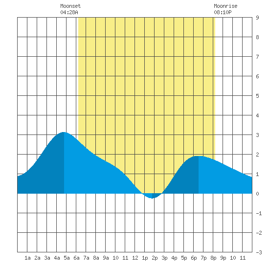 Multnomah Channel tide chart for Sunday, August 18, 2024
