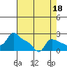 Multnomah Channel tide chart for Sunday, August 18, 2024