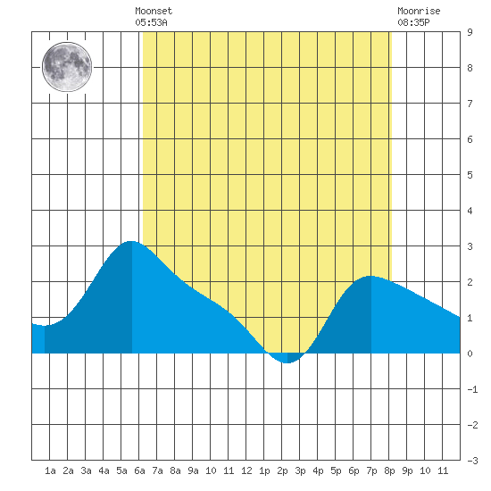 Multnomah Channel tide chart for Monday, August 19, 2024