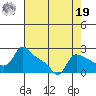 Multnomah Channel tide chart for Monday, August 19, 2024