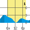 Multnomah Channel tide chart for Thursday, August 1, 2024