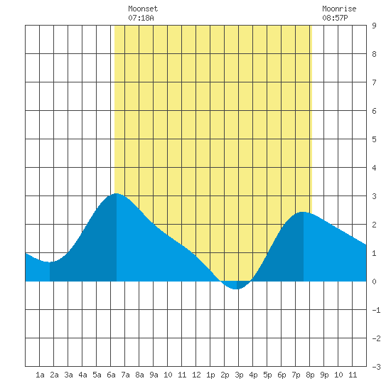 Multnomah Channel tide chart for Tuesday, August 20, 2024