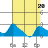 Multnomah Channel tide chart for Tuesday, August 20, 2024