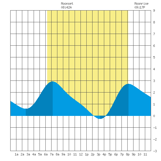 Multnomah Channel tide chart for Wednesday, August 21, 2024