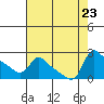 Multnomah Channel tide chart for Friday, August 23, 2024