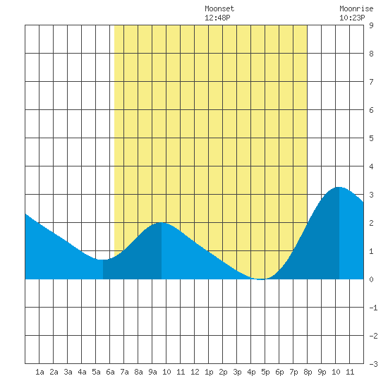 Multnomah Channel tide chart for Saturday, August 24, 2024