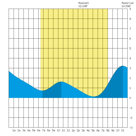Multnomah Channel tide chart for Sunday, August 25, 2024