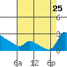 Multnomah Channel tide chart for Sunday, August 25, 2024
