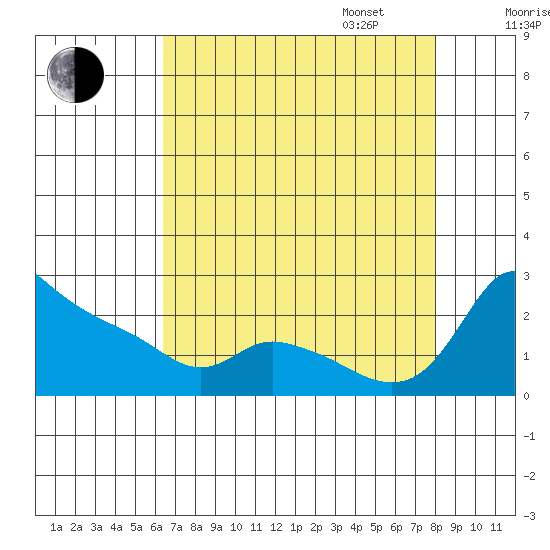 Multnomah Channel tide chart for Monday, August 26, 2024