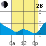 Multnomah Channel tide chart for Monday, August 26, 2024