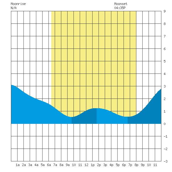 Multnomah Channel tide chart for Tuesday, August 27, 2024