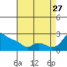 Multnomah Channel tide chart for Tuesday, August 27, 2024