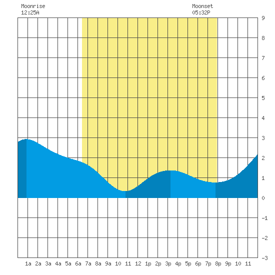 Multnomah Channel tide chart for Wednesday, August 28, 2024