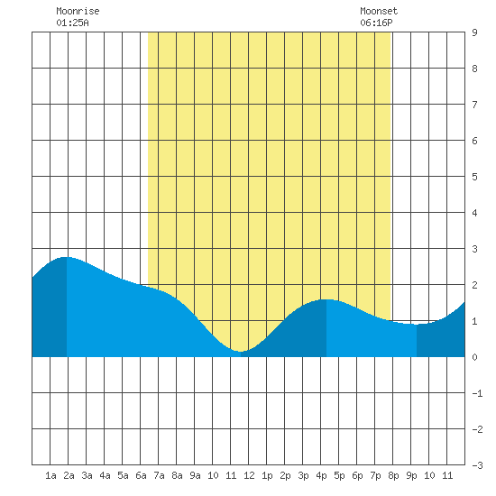 Multnomah Channel tide chart for Thursday, August 29, 2024