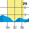Multnomah Channel tide chart for Thursday, August 29, 2024