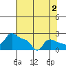 Multnomah Channel tide chart for Friday, August 2, 2024