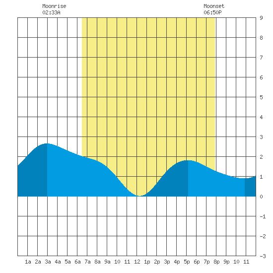 Multnomah Channel tide chart for Friday, August 30, 2024