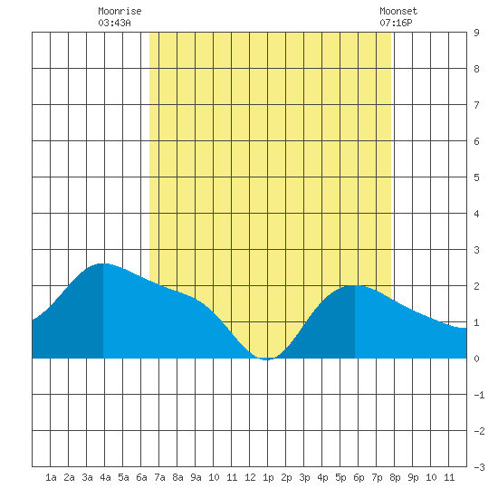 Multnomah Channel tide chart for Saturday, August 31, 2024