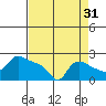Multnomah Channel tide chart for Saturday, August 31, 2024