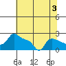 Multnomah Channel tide chart for Saturday, August 3, 2024