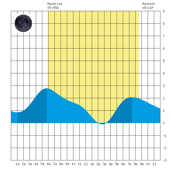 Multnomah Channel tide chart for Sunday, August 4, 2024