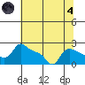 Multnomah Channel tide chart for Sunday, August 4, 2024