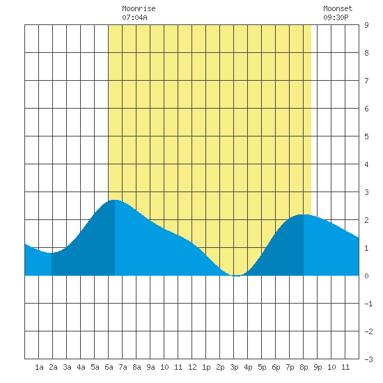 Multnomah Channel tide chart for Monday, August 5, 2024