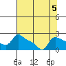 Multnomah Channel tide chart for Monday, August 5, 2024