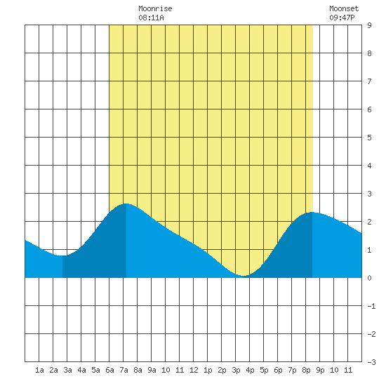 Multnomah Channel tide chart for Tuesday, August 6, 2024
